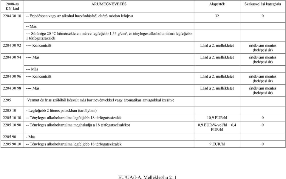 mellékletet értékvám mentes (belépési ár) --- Más 2204 30 96 ---- Koncentrált Lásd a 2. mellékletet értékvám mentes (belépési ár) 2204 30 98 ---- Más Lásd a 2.