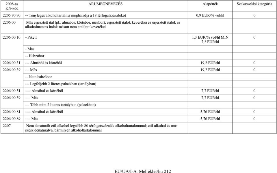 Habzóbor 2206 00 31 --- Almából és körtéből 19,2 EUR/hl 0 2206 00 39 --- Más 19,2 EUR/hl 0 -- Nem habzóbor --- Legfeljebb 2 literes palackban (tartályban) 2206 00 51 ---- Almából és körtéből 7,7