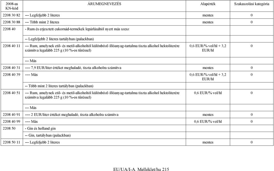 --- Más 2208 40 31 ---- 7,9 EUR/liter értéket meghaladó, tiszta alkoholra számítva mentes 0 2208 40 39 ---- Más 0,6 EUR/% vol/hl + 3,2 EUR/hl -- Több mint 2 literes tartályban (palackban) 2208 40 51