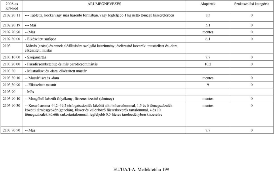 más paradicsommártás 10,2 0 2103 30 - Mustárliszt és -dara, elkészített mustár 2103 30 10 -- Mustárliszt és -dara mentes 0 2103 30 90 -- Elkészített mustár 9 0 2103 90 - Más 2103 90 10 -- Mangóból