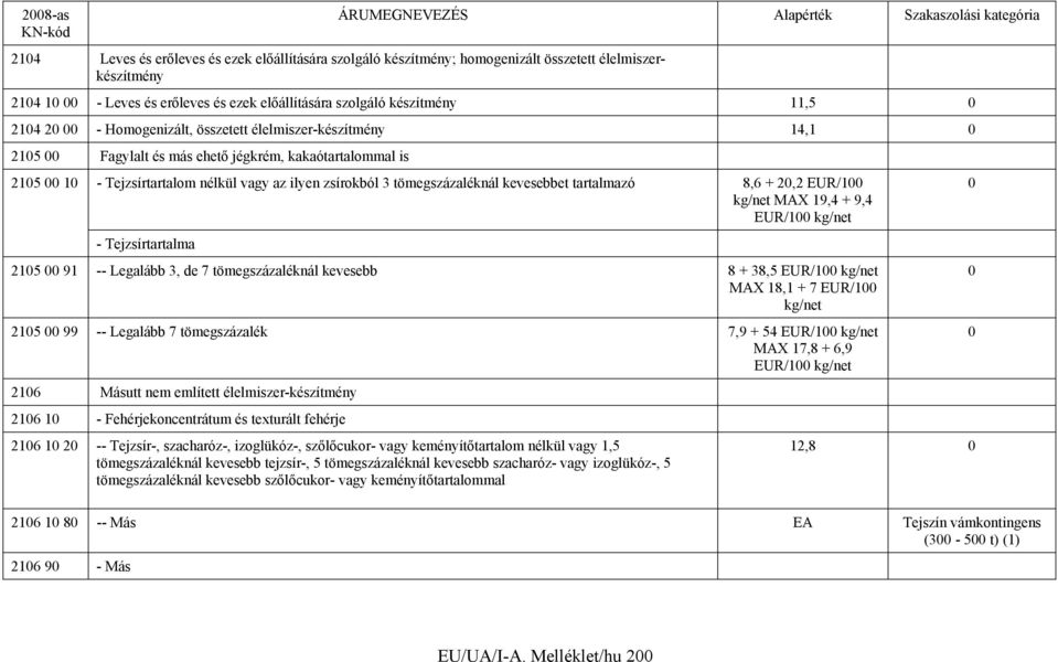 kevesebbet tartalmazó 8,6 + 20,2 EUR/100 kg/net MAX 19,4 + 9,4 EUR/100 kg/net - Tejzsírtartalma 2105 00 91 -- Legalább 3, de 7 tömegszázaléknál kevesebb 8 + 38,5 EUR/100 kg/net MAX 18,1 + 7 EUR/100