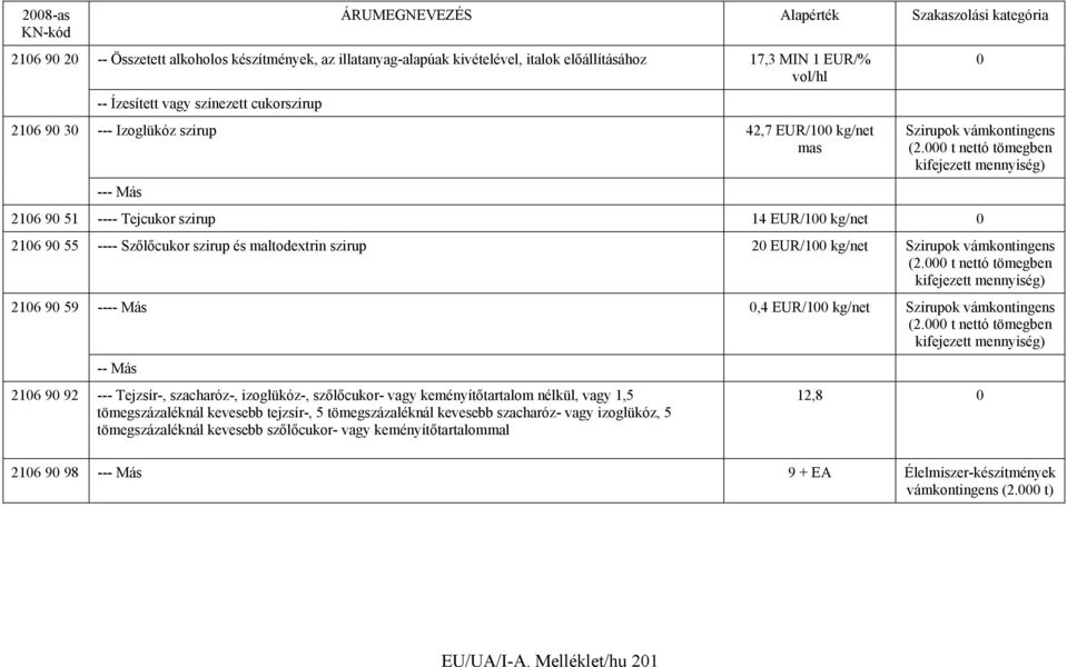 000 t nettó tömegben kifejezett mennyiség) 2106 90 51 ---- Tejcukor szirup 14 EUR/100 kg/net 0 2106 90 55 ---- Szőlőcukor szirup és maltodextrin szirup 20 EUR/100 kg/net Szirupok vámkontingens (2.