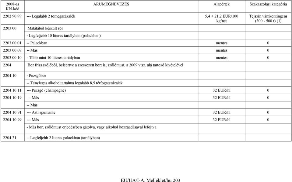 alá tartozó kivételével 2204 10 - Pezsgőbor -- Tényleges alkoholtartalma legalább 8,5 térfogatszázalék 2204 10 11 --- Pezsgő (champagne) 32 EUR/hl 0 2204 10 19 --- Más 32 EUR/hl 0 -- Más 2204 10 91