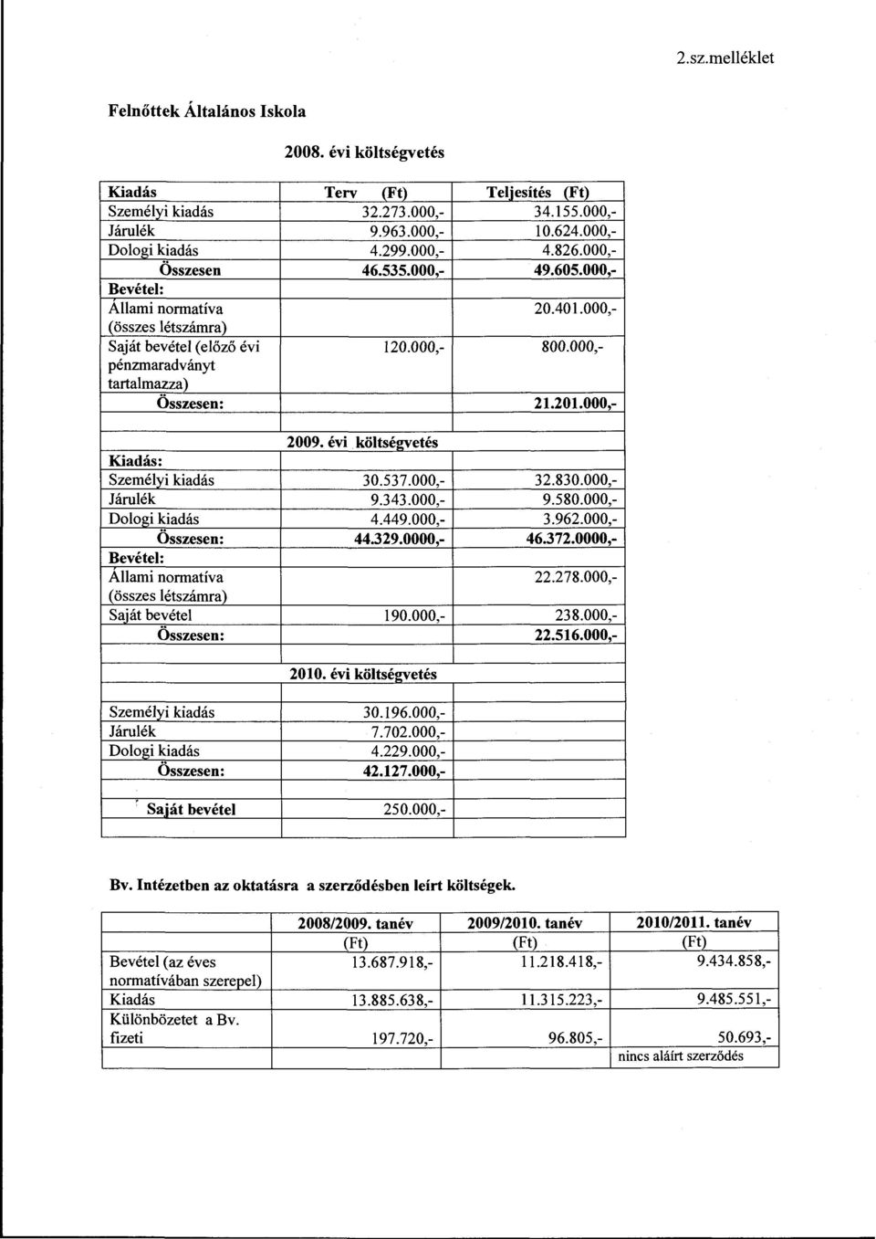 201.000,- 2009. évi költsé2vetés Kiadás: Személyi kiadás 30.537.000,- 32.830.000,- Járulék 9.343.000,- 9.580.000,- Dologi kiadás 4.449.000,- 3.962.000,- Összesen: 44.329.0000,- 46.372.