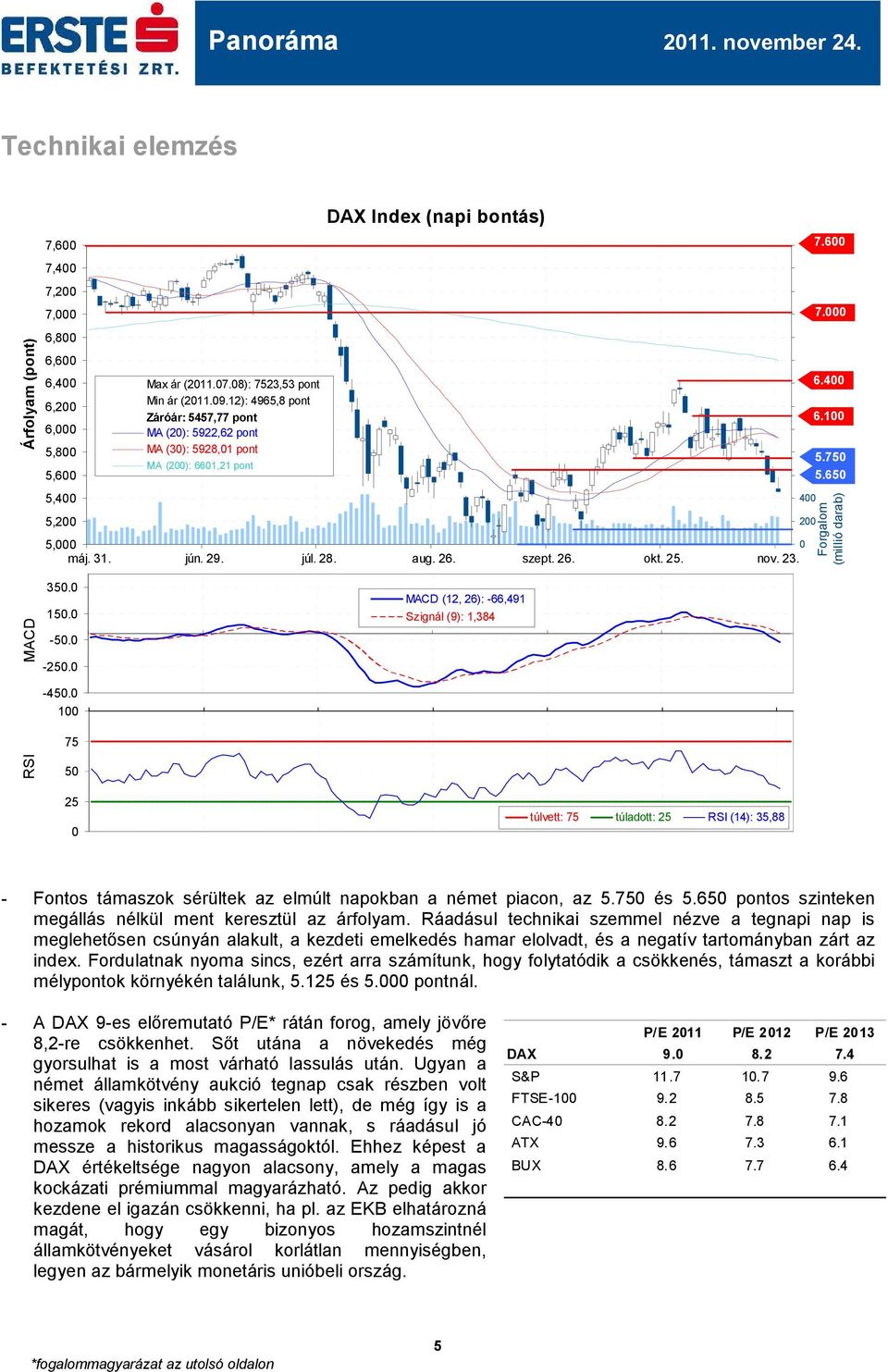 1,8 1,6 1,4 6.4 1,2 6.1 1, 8 5.75 65.65 4 2 Forgalom (millió darab) MACD 35. 15. -5. -25. MACD (12, 26): -66,491 Szignál (9): 1,384-45.