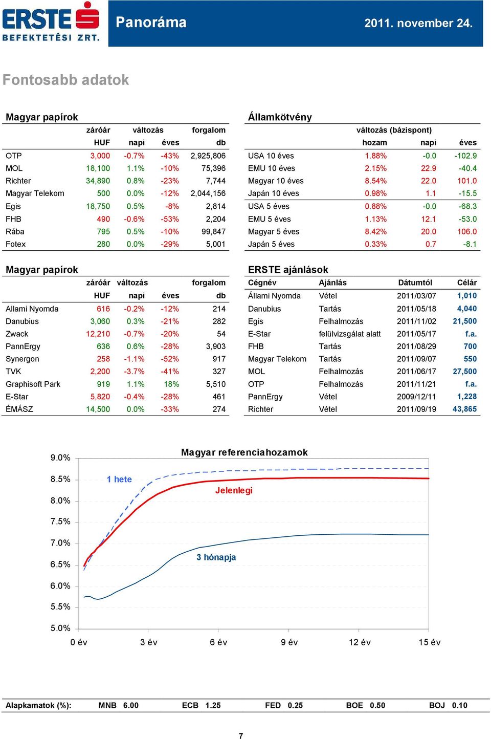 5% -8% 2,814 USA 5 éves.88% -. -68.3 FHB 49 -.6% -53% 2,24 EMU 5 éves 1.13% 12.1-53. Rába 795.5% -1% 99,847 Magyar 5 éves 8.42% 2. 16. Fotex 28.% -29% 5,1 Japán 5 éves.33%.7-8.