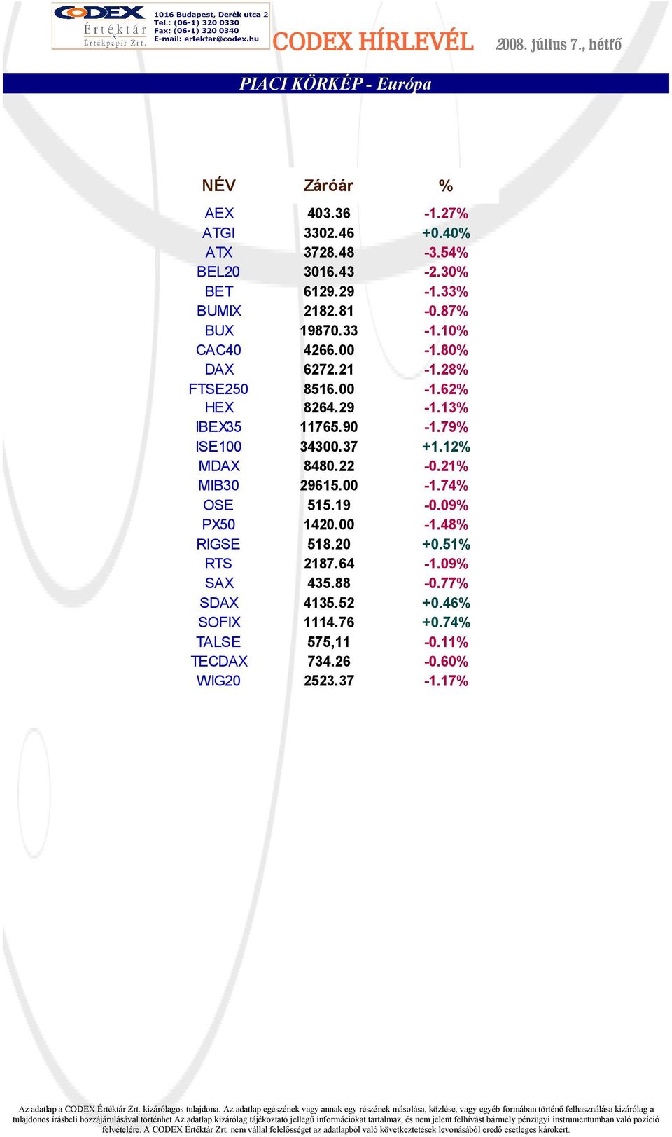 33-1.10% 4266.00-1.80% 6272.21-1.28% 8516.00-1.62% 8264.29-1.13% 11765.90-1.79% 34300.37 +1.12% 8480.22-0.21% 29615.00-1.74% 515.