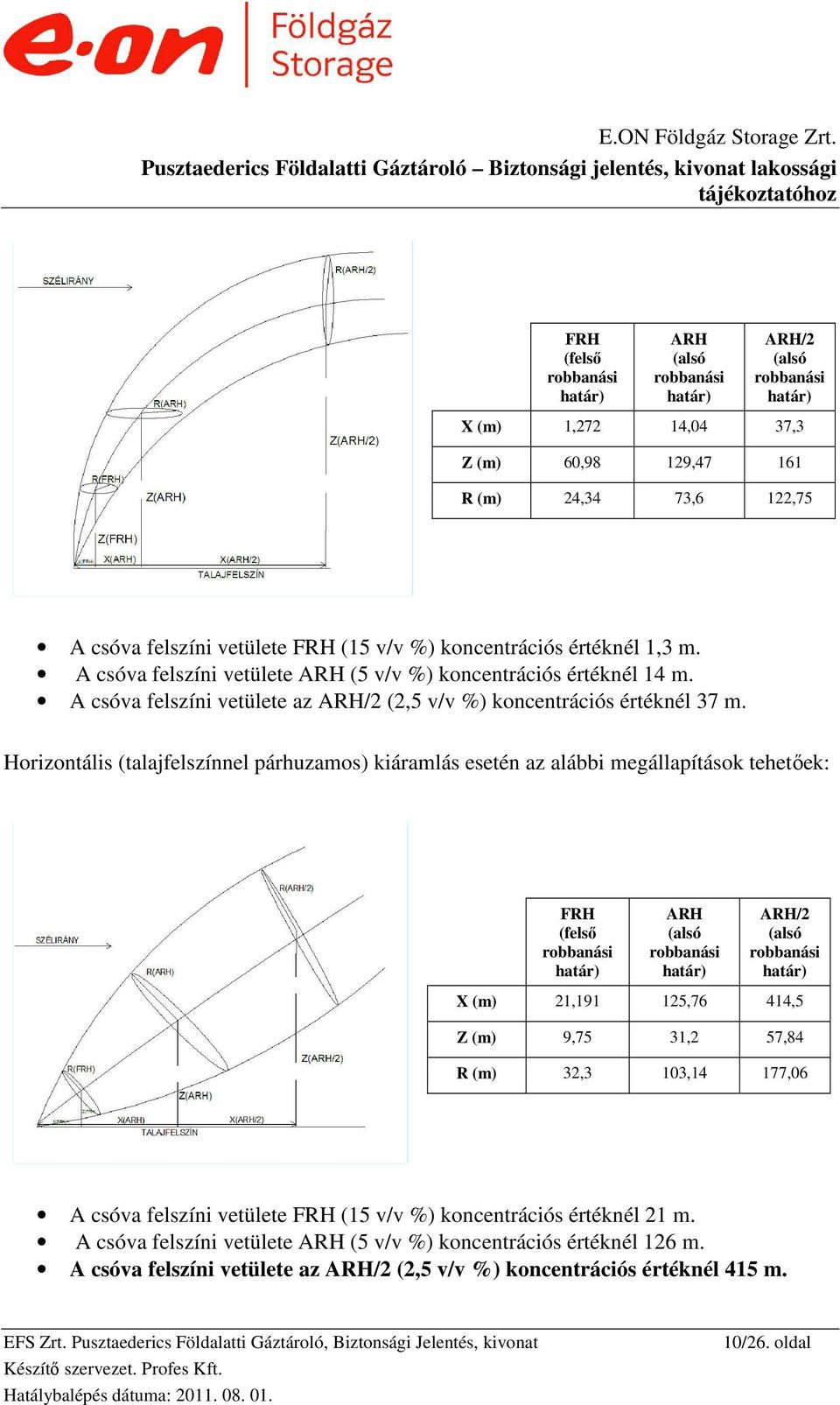 Horizontális (talajfelszínnel párhuzamos) kiáramlás esetén az alábbi megállapítások tehetıek: FRH (felsı robbanási határ) ARH (alsó robbanási határ) ARH/2 (alsó robbanási határ) X (m) 21,191 125,76