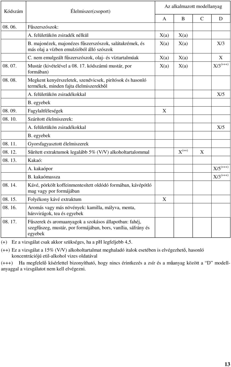 nem emulgeált fűszerszószok, olaj- és víztartalmúak X(a) X(a) X 08. 07. Mustár (kivételével a 08. 17. kódszámú mustár, por formában) 08. 08. Megkent kenyérszeletek, szendvicsek, pirítósok és hasonló termékek, minden fajta élelmiszerekből X(a) X(a) X/3 (+++) A.