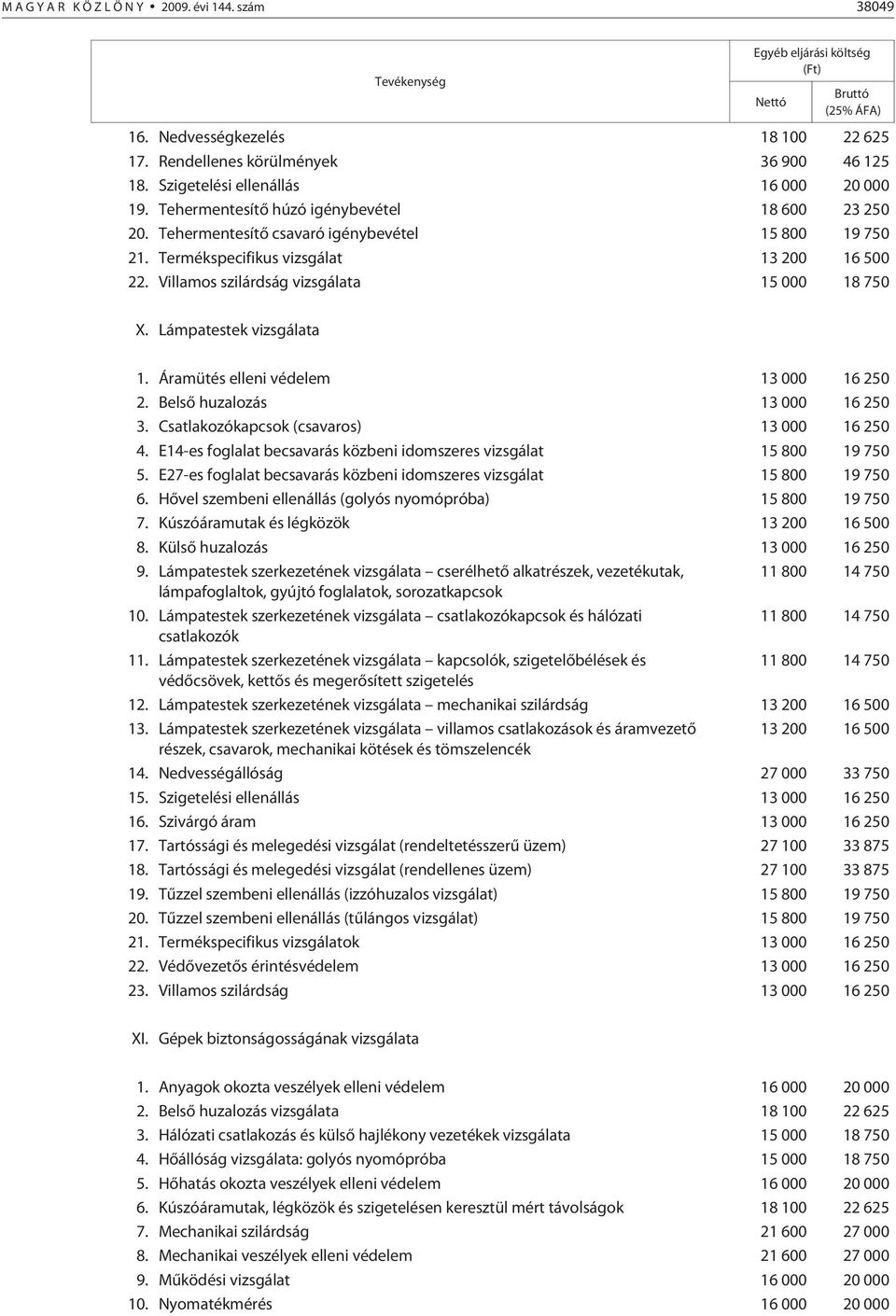 Villamos szilárdság vizsgálata 15 000 18 750 X. Lámpatestek vizsgálata 1. Áramütés elleni védelem 13 000 16 250 2. Belsõ huzalozás 13 000 16 250 3. Csatlakozókapcsok (csavaros) 13 000 16 250 4.