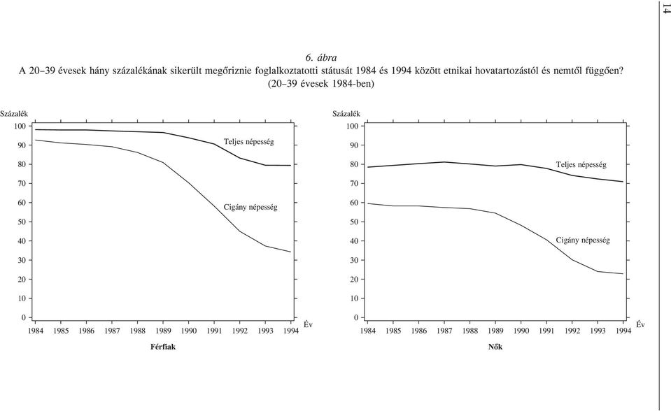 (2 39 évesek 1984-ben) 1 1 9 Teljes népesség 9 8 8 Teljes népesség 7 7 6 Cgány népesség 6 5 5 4 4