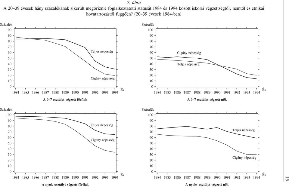 népesség 1986 1987 1988 1989 199 1991 1992 1993 1994 A 7 osztályt végzett férfak A 7 osztályt végzett nõk 1 9 8 7 6 5 4 3 2 1 1984 1985 1986 1987 1988 1989 199 1991 A nyolc