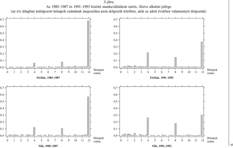 5 6 7 8 Férfak, 1985 1987 9 1 11 12 Hónapok száma, 1 2 3 4 5 6 7 8 Férfak, 1991 1993 9 1 11 12 Hónapok