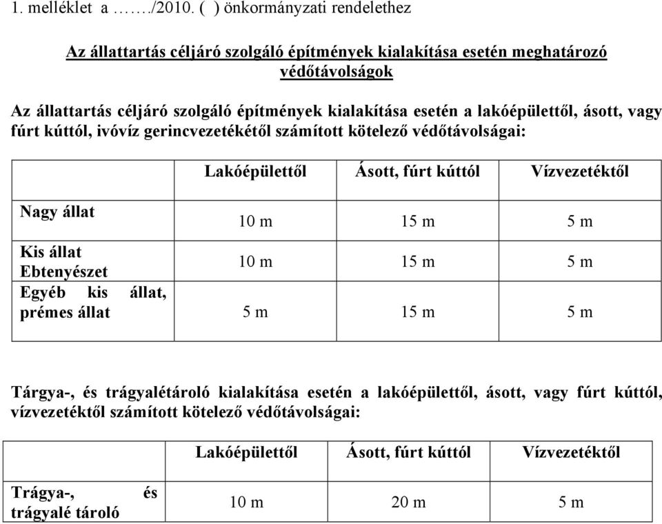 kialakítása esetén a lakóépülettől, ásott, vagy fúrt kúttól, ivóvíz gerincvezetékétől számított kötelező védőtávolságai: Nagy állat Lakóépülettől Ásott, fúrt kúttól