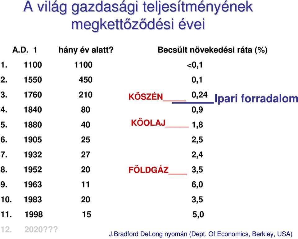 1840 80 0,9 5. 1880 40 KİOLAJ 1,8 6. 1905 25 2,5 7. 1932 27 2,4 8. 1952 20 FÖLDGÁZ 3,5 9.