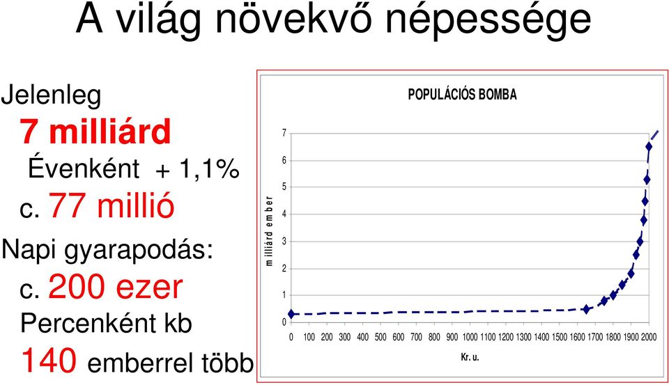 200 ezer Percenként kb 140 emberrel több m il li á r d e m b e r