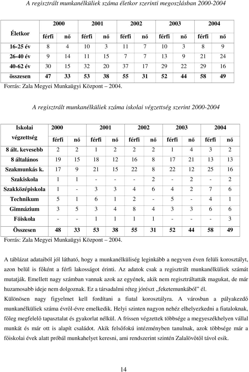 A regisztrált munkanélküliek száma iskolai végzettség szerint 2000-2004 Iskolai 2000 2001 2002 2003 2004 végzettség férfi nı férfi nı férfi nı férfi nı férfi nı 8 ált.