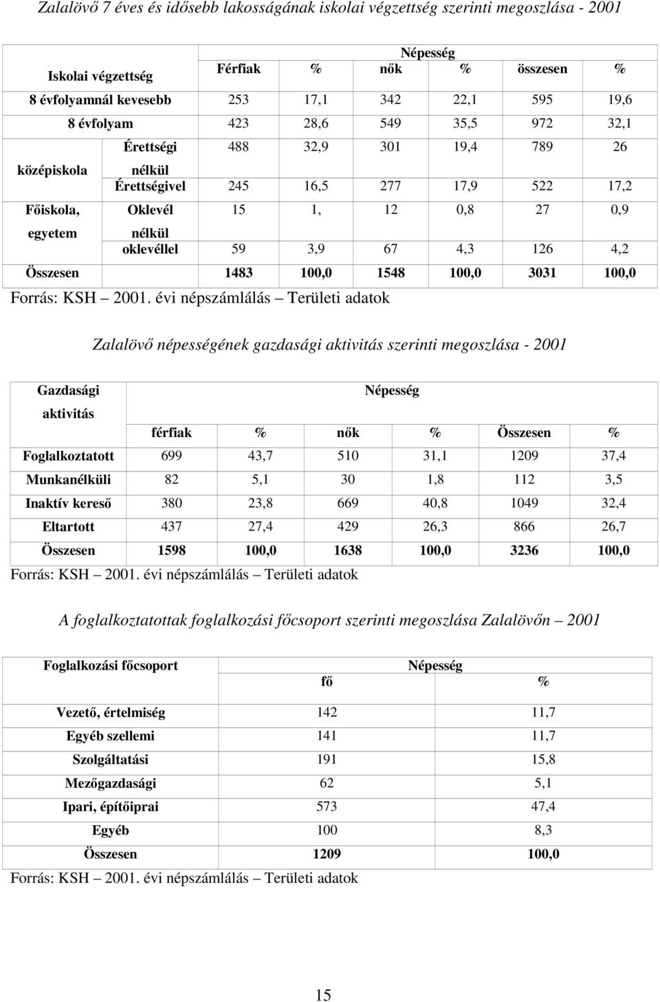 4,3 27 126 0,9 4,2 Összesen 1483 100,0 1548 100,0 3031 100,0 Forrás: KSH 2001.