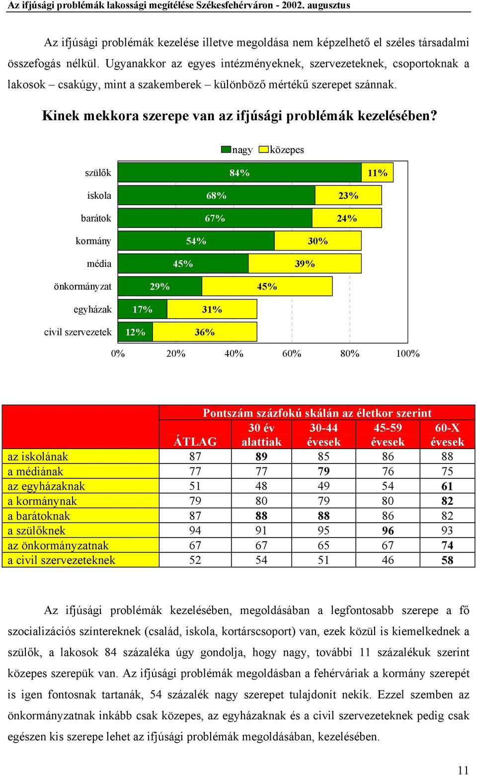 nagy közepes szülők 84% 11% iskola barátok 68% 67% 23% 24% kormány média 45% 54% 39% 30% önkormányzat 29% 45% egyházak civil szervezetek 17% 12% 31% 36% 0% 20% 40% 60% 80% 100% Pontszám százfokú