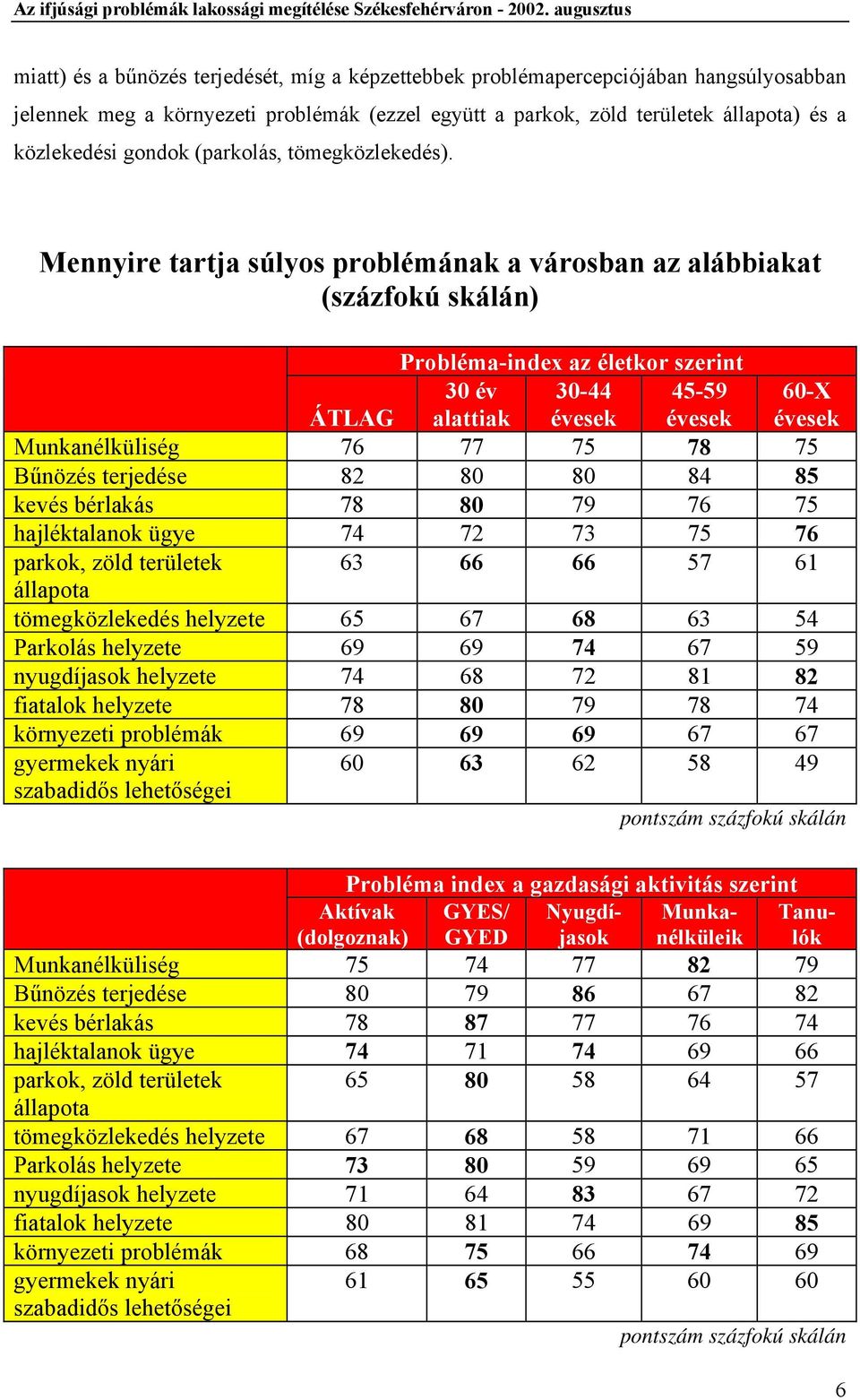 Mennyire tartja súlyos problémának a városban az alábbiakat (százfokú skálán) Probléma-index az életkor szerint ÁTLAG 30 év alattiak 30-44 évesek 45-59 évesek 60-X évesek Munkanélküliség 76 77 75 78