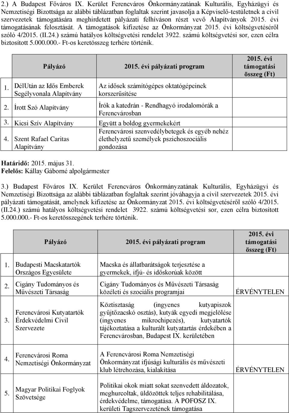 meghirdetett pályázati felhíváson részt vevő ok 2015. évi támogatásának felosztását. A támogatások kifizetése az Önkormányzat 2015. évi költségvetéséről szóló 4/2015. (II.24.