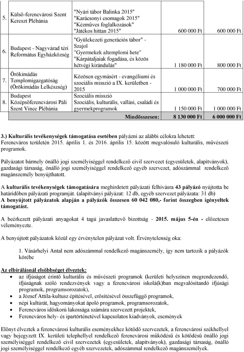 Plébánia "Nyári tábor Balinka 2015" "Karácsonyi csomagok 2015" "Kézműves foglalkozások" "Játékos hittan 2015" 600 000 Ft 600 000 Ft "Gyülekezeti generációs tábor" - Szajol "Gyermekek altemplomi hete"