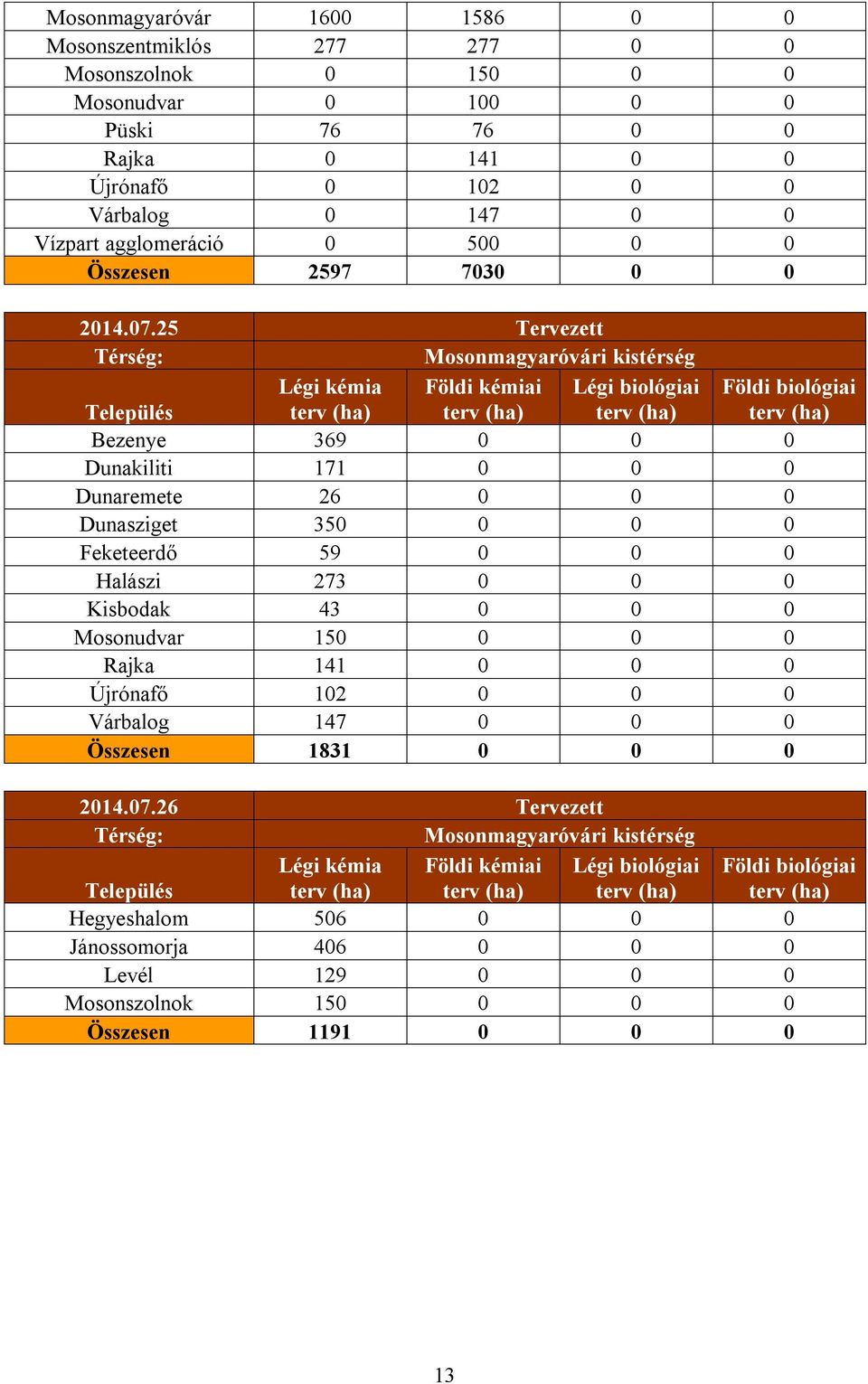 25 Tervezett Mosonmagyaróvári kistérség Bezenye 369 0 0 0 Dunakiliti 171 0 0 0 Dunaremete 26 0 0 0 Dunasziget 350 0 0 0 Feketeerdő 59 0 0 0 Halászi 273 0 0 0