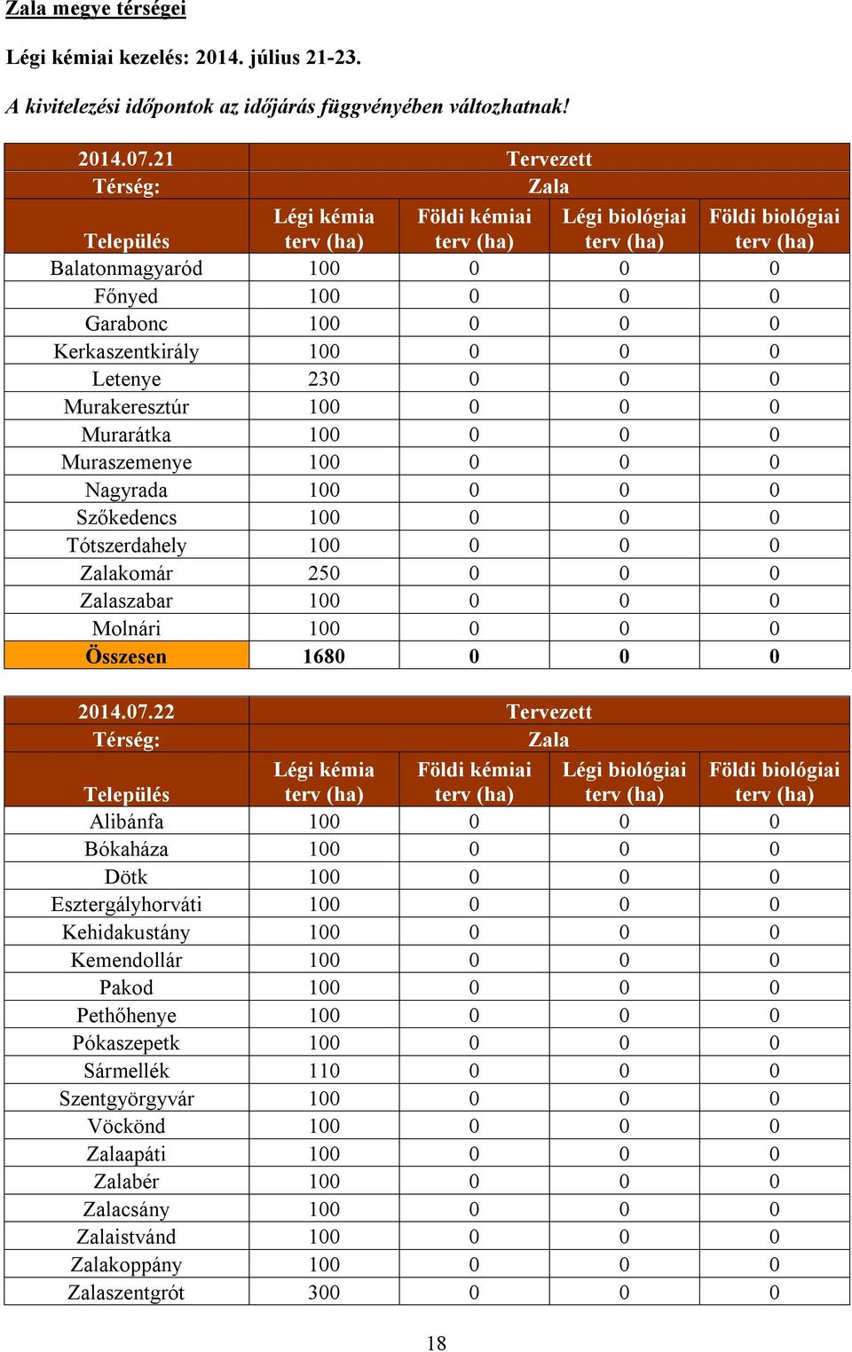 Nagyrada 100 0 0 0 Szőkedencs 100 0 0 0 Tótszerdahely 100 0 0 0 Zalakomár 250 0 0 0 Zalaszabar 100 0 0 0 Molnári 100 0 0 0 Összesen 1680 0 0 0 2014.07.