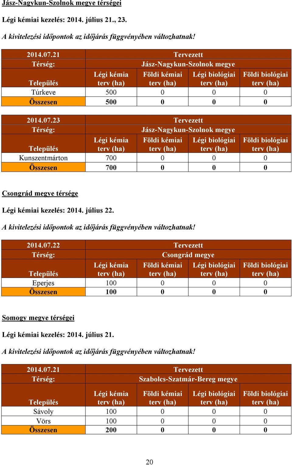 0 0 Összesen 700 0 0 0 Csongrád megye térsége i kezelés: 2014. július 22. 2014.07.