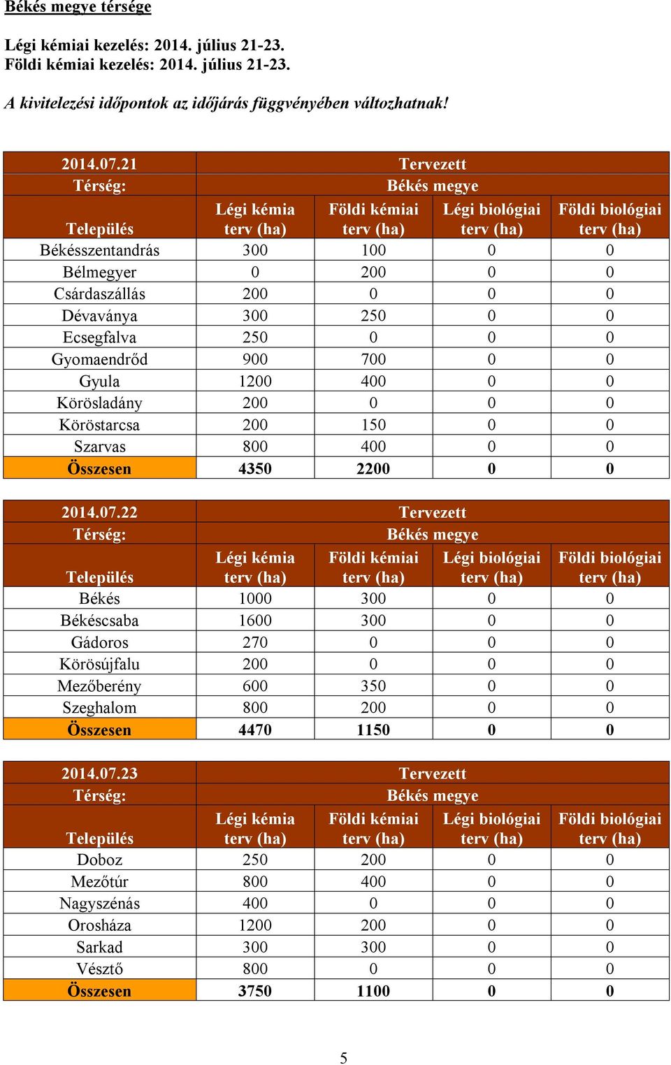 1200 400 0 0 Körösladány 200 0 0 0 Köröstarcsa 200 150 0 0 Szarvas 800 400 0 0 Összesen 4350 2200 0 0 2014.07.