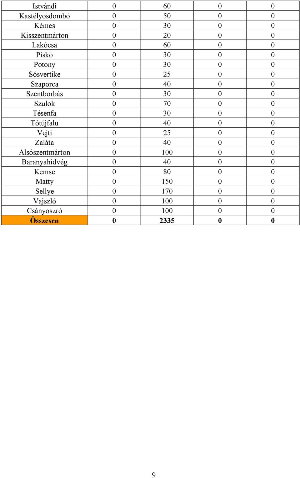 0 30 0 0 Tótújfalu 0 40 0 0 Vejti 0 25 0 0 Zaláta 0 40 0 0 Alsószentmárton 0 100 0 0 Baranyahídvég 0 40 0