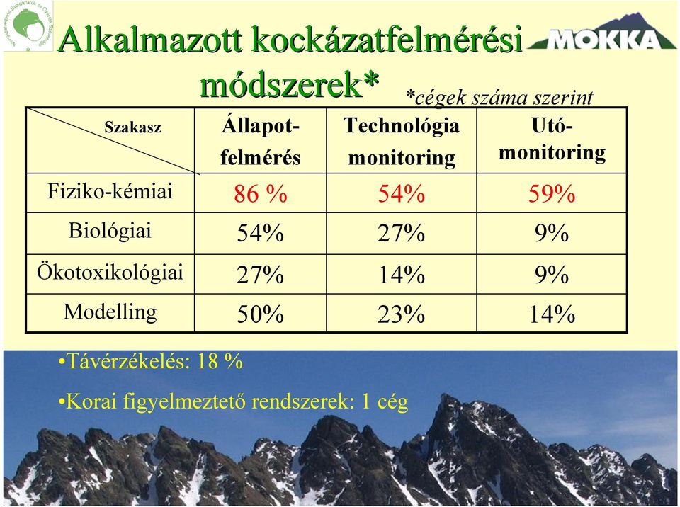 szerint Utómonitoring Állapotfelmérés 86 % 54% 27% 50% Technológia