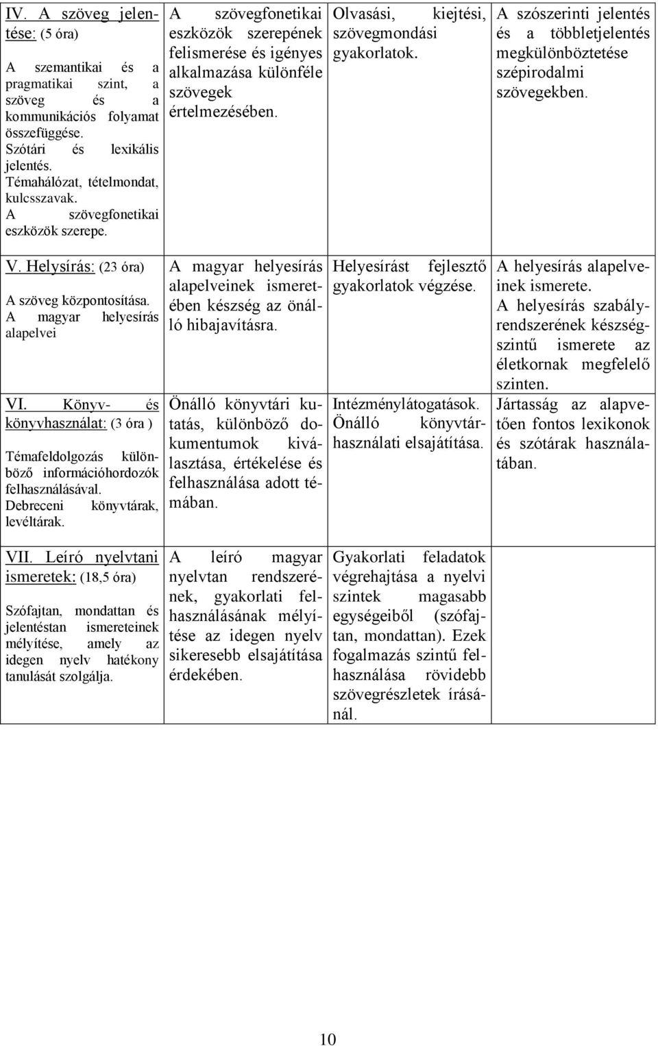 kiejtési, A szószerinti jelentés és a többletjelentés megkülönböztetése szépirodalmi szövegekben. V. Helysírás: (23 óra) A szöveg központosítása. A magyar helyesírás alapelvei VI.