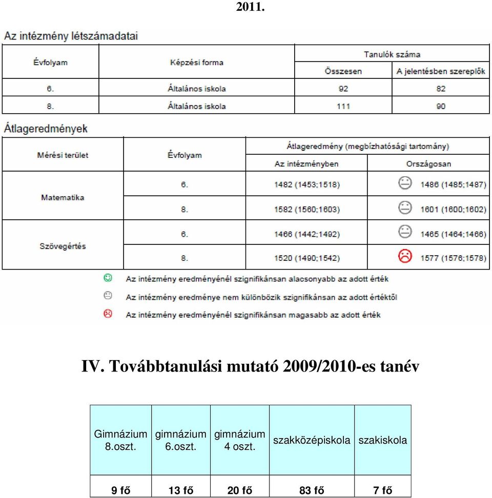 tanév Gimnázium 8.oszt. gimnázium 6.