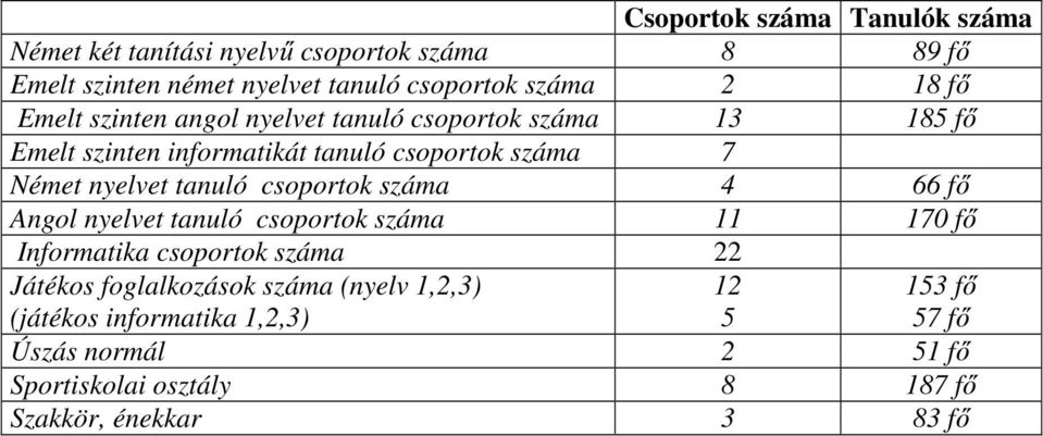 tanuló csoportok száma 4 66 fő Angol nyelvet tanuló csoportok száma 11 170 fő Informatika csoportok száma 22 Játékos foglalkozások