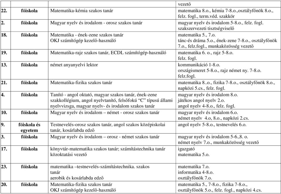 főiskola Matematika - ének-zene szakos tanár OKJ számítógép kezelő-használó matematika 5., 7.o. tánc-és dráma 5.o., ének-zene 7-8.o., osztályfőnök 7.o., felz.fogl., munkaközösség vezető 19.