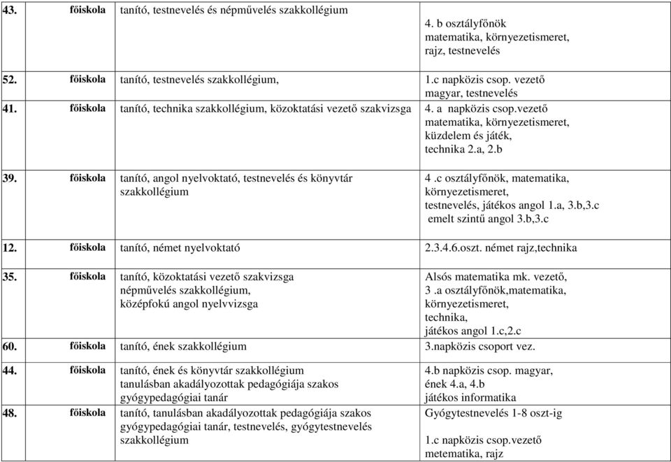 főiskola tanító, angol nyelvoktató, testnevelés és könyvtár szakkollégium 4.c osztályfőnök, matematika, környezetismeret, testnevelés, játékos angol 1.a, 3.b,3.c emelt szintű angol 3.b,3.c 12.