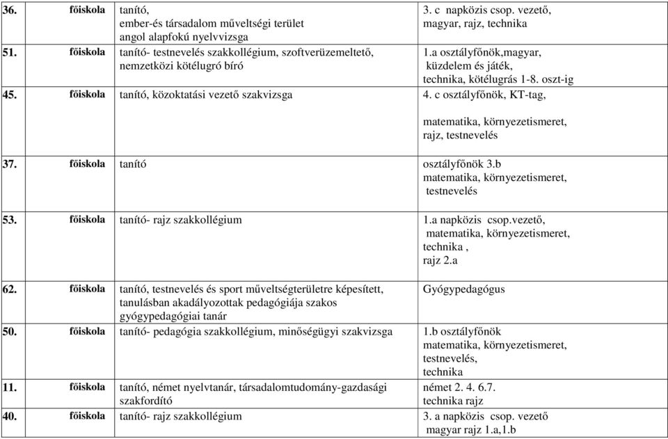 c osztályfőnök, KT-tag, rajz, testnevelés 37. főiskola tanító osztályfőnök 3.b testnevelés 53. főiskola tanító- rajz szakkollégium 1.a napközis csop.vezető, technika, rajz 2.a 62.