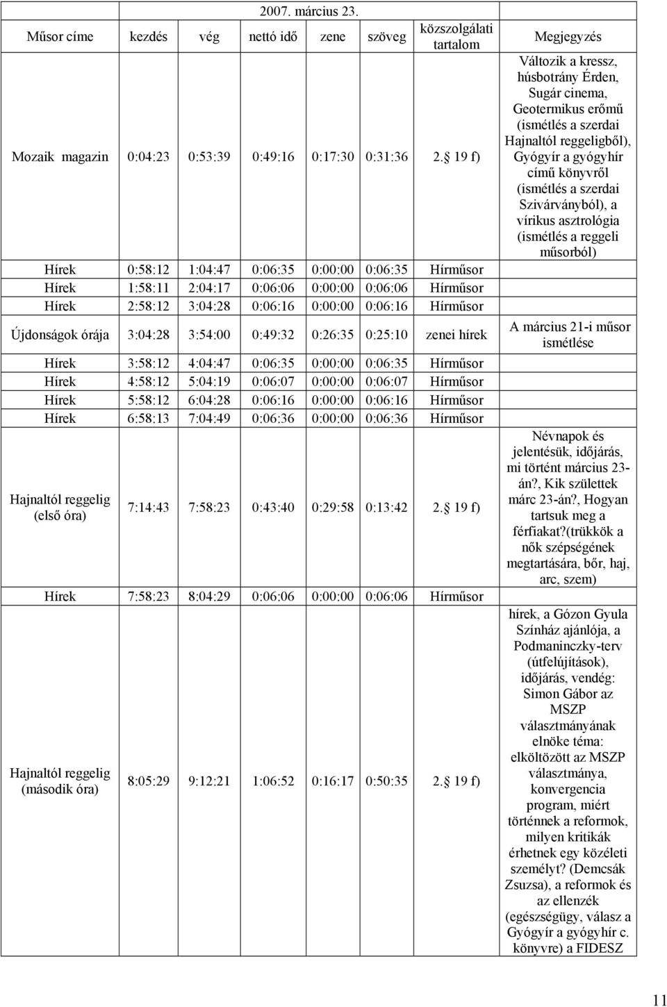 3:54:00 0:49:32 0:26:35 0:25:10 zenei hírek Hírek 3:58:12 4:04:47 0:06:35 0:00:00 0:06:35 Hírműsor Hírek 4:58:12 5:04:19 0:06:07 0:00:00 0:06:07 Hírműsor Hírek 5:58:12 6:04:28 0:06:16 0:00:00 0:06:16