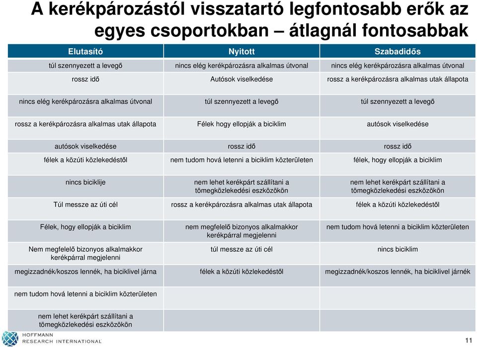 rossz a kerékpározásra alkalmas utak állapota Félek hogy ellopják a biciklim autósok viselkedése autósok viselkedése rossz id rossz id félek a közúti közlekedést l nem tudom hová letenni a biciklim