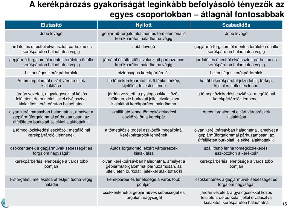 és úttestt l elválasztott párhuzamos kerékpárúton haladhatna végig Jobb leveg gépjárm -forgalomtól mentes területen önálló kerékpárúton haladhatna végig járdától és úttestt l elválasztott párhuzamos