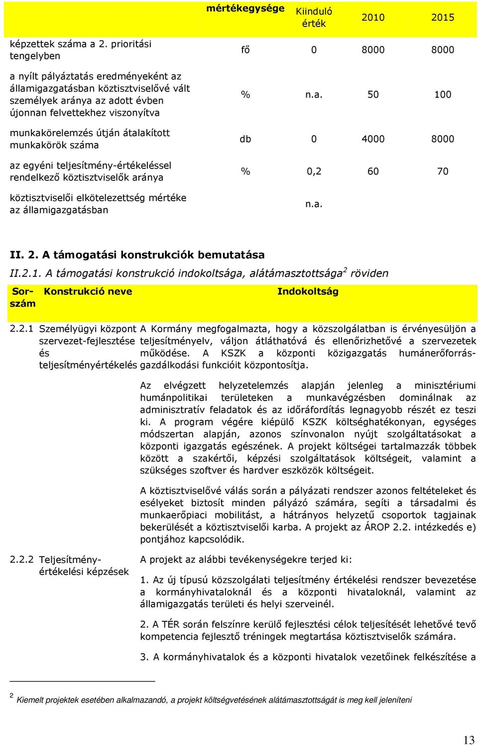 munkakörök az egyéni teljesítmény-értékeléssel rendelkezı köztisztviselık aránya köztisztviselıi elkötelezettség mértéke az államigazgatásban fı 0 8000 8000 % n.a. 50 100 db 0 4000 8000 % 0,2 60 70 n.