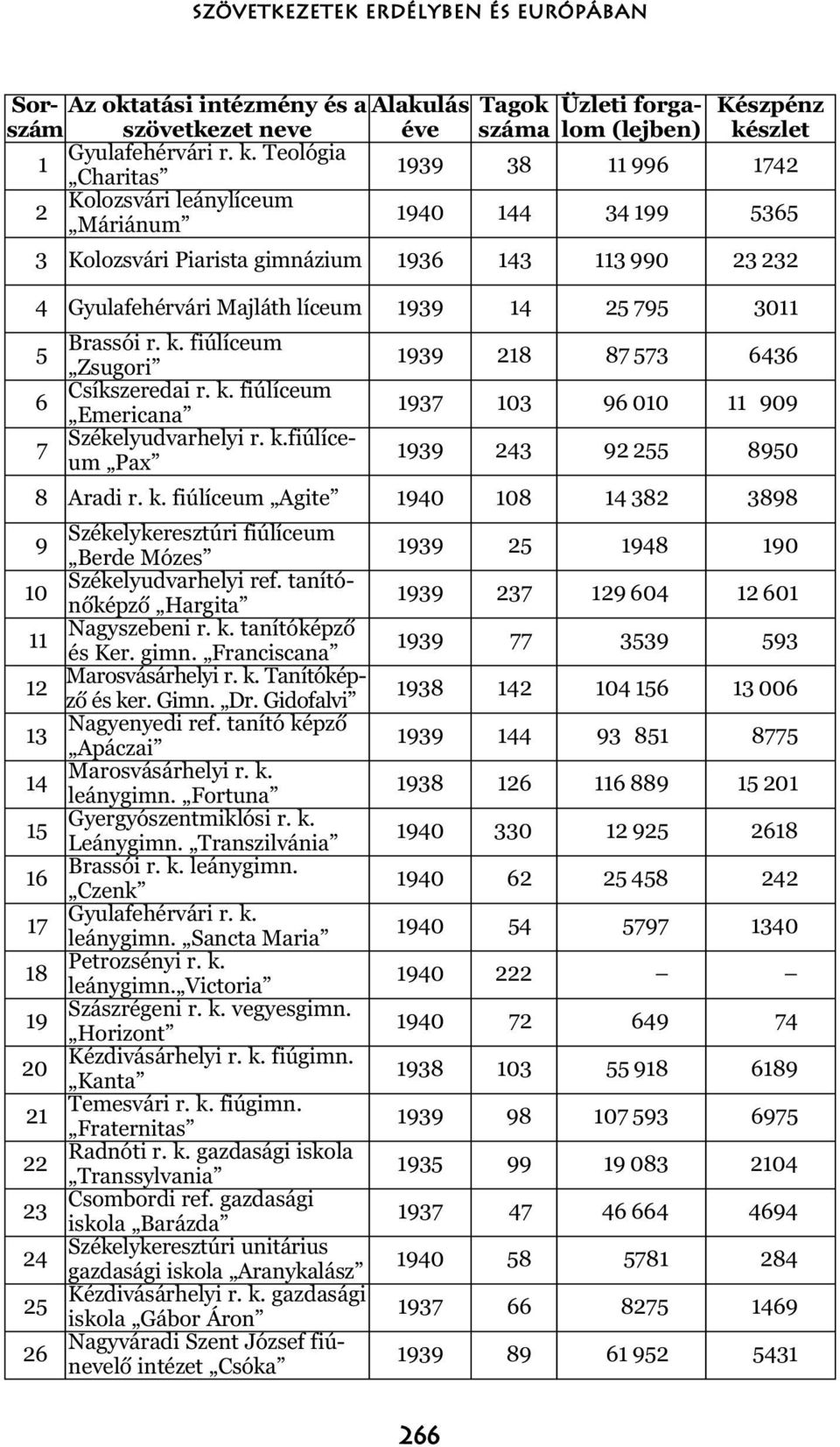 143 113 990 23 232 4 Gyulafehérvári Majláth líceum 1939 14 25 795 3011 5 Brassói r. k. fiúlíceum Zsugori 1939 218 87 573 6436 6 Csíkszeredai r. k. fiúlíceum Emericana 1937 103 96 010 11 909 7 Székelyudvarhelyi r.