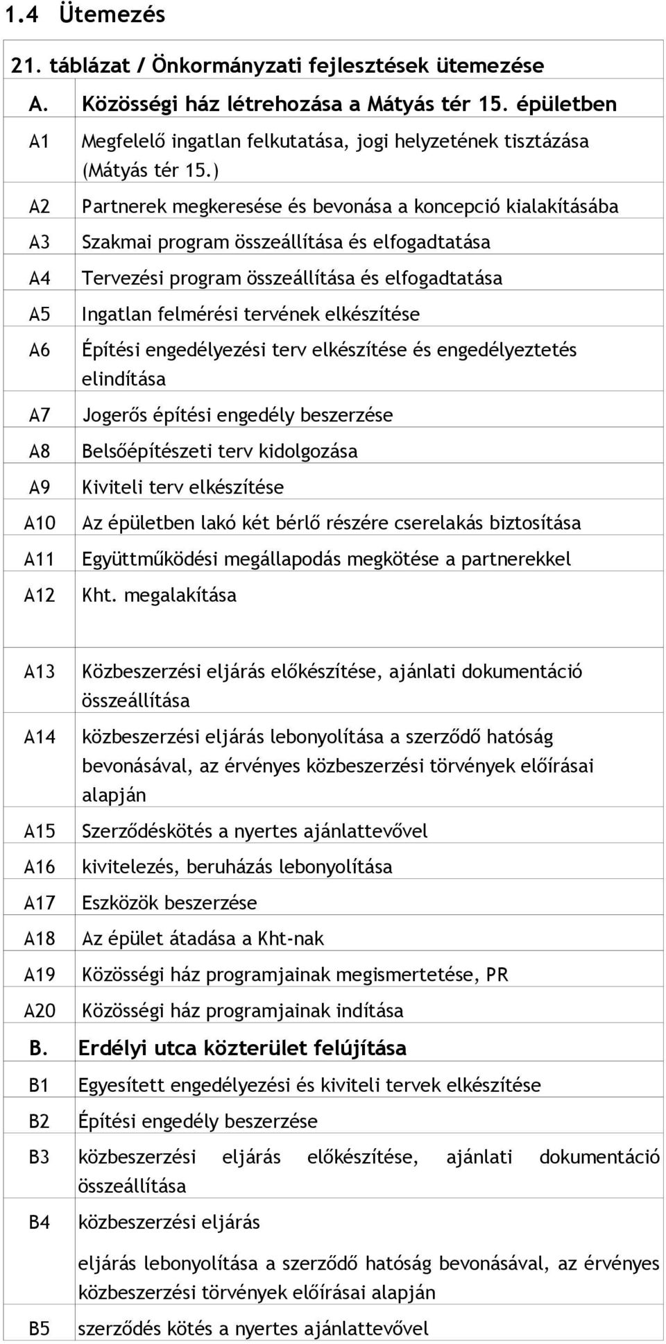 ) Partnerek megkeresése és bevonása a koncepció kialakításába Szakmai program összeállítása és elfogadtatása Tervezési program összeállítása és elfogadtatása Ingatlan felmérési tervének elkészítése