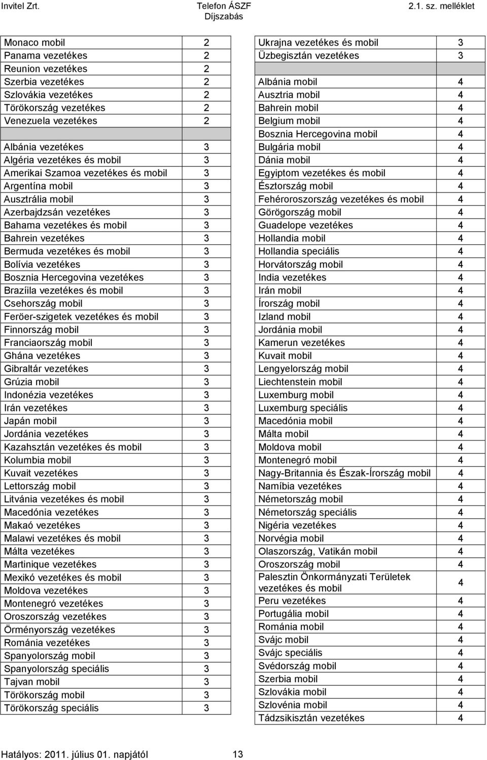 vezetékes és 3 Csehország 3 Feröer-szigetek vezetékes és 3 Finnország 3 Franciaország 3 Ghána vezetékes 3 Gibraltár vezetékes 3 Grúzia 3 Indonézia vezetékes 3 Irán vezetékes 3 Japán 3 Jordánia