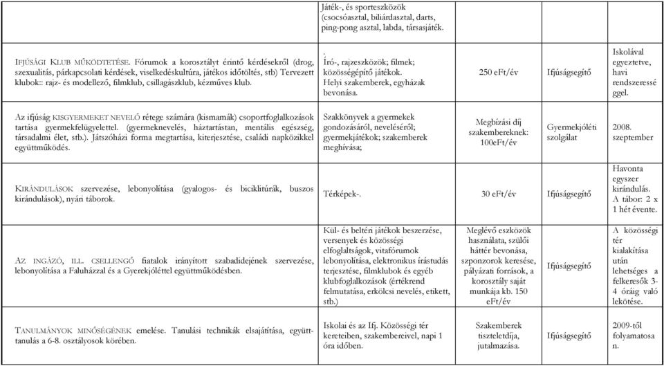 kézműves klub.. Író-, rajzeszközök; filmek; közösségépítő játékok. Helyi szakemberek, egyházak bevonása. 250 eft/év Iskolával egyeztetve, havi rendszeressé ggel.