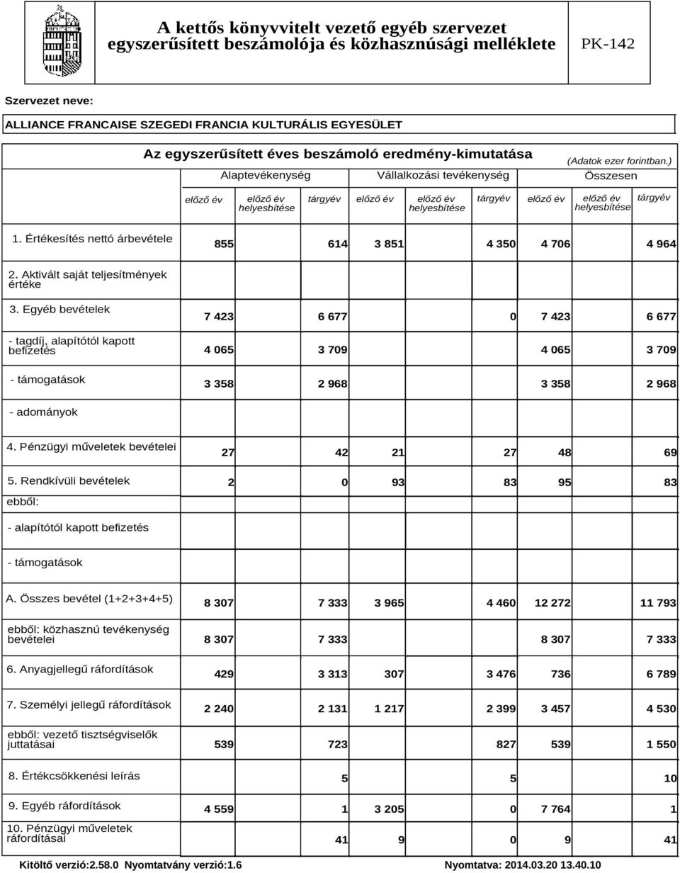 Aktivált saját teljesítmények értéke 3. Egyéb bevételek - tagdíj, alapítótól kapott befizetés 7 423 6 677 7 423 6 677 4 65 3 79 4 65 3 79 - támogatások 3 358 2 968 3 358 2 968 - adományok 4.