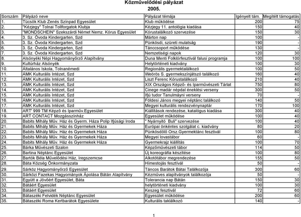 3. Sz. Óvoda Kindergarten, Szd Tánccsoport működése 130-7. 3. Sz. Óvoda Kindergarten, Szd Nemzetiségi napok 120 30 8.