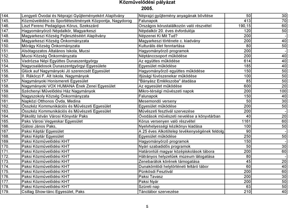 Magyarkeszi Község Fejlesztéséért Alapítvány Népzenei Ki Mit Tud? 200-149. Magyarkeszi Község Önkormányzata Magyarkeszi története c. kiadvány 200 40 150.