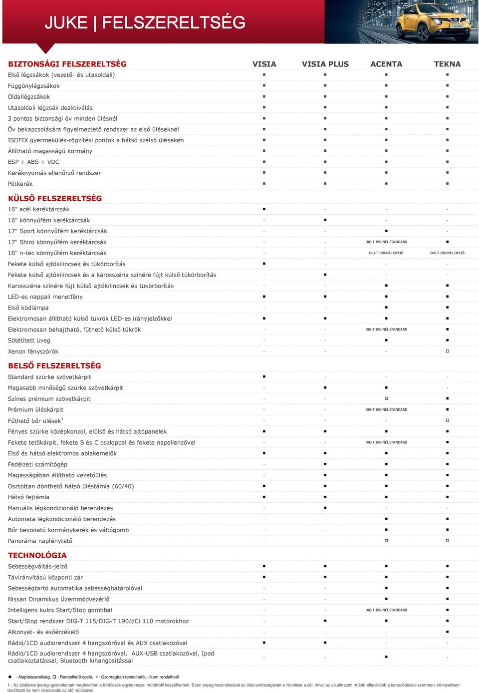 rendszer Pótkerék KÜLSŐ FELSZERELTSÉG 16" acél keréktárcsák - - - 16" könnyűfém keréktárcsák - - - 17" Sport könnyűfém keréktárcsák - - - 17" Shiro könnyűfém keréktárcsák - - DIG-T 190-NÉL STANDARD